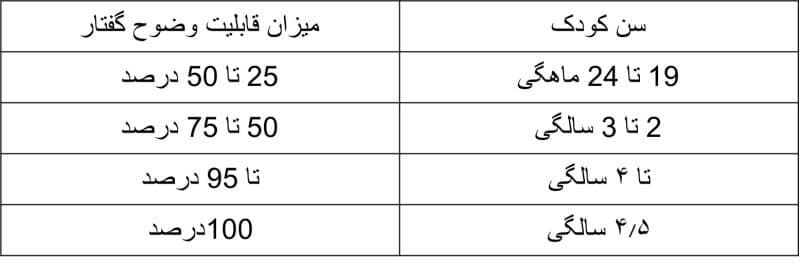 کلینیک گفتاردرمانی نیاو بهترین مرکز توانبخشی شمال تهران است.